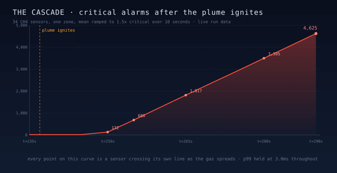 The alarm cascade after the plume ignites