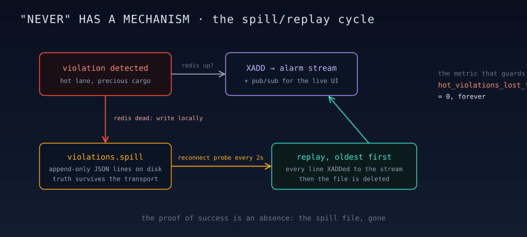 The spill/replay cycle: "never" has a mechanism