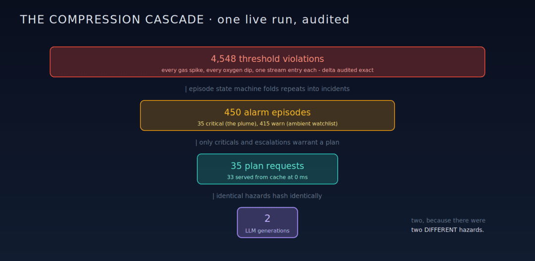 The compression cascade