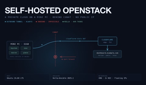 Dark schematic titled SELF-HOSTED OPENSTACK. A mini PC box running keystone, nova, neutron and glance dials outbound along a blue line that crosses a dashed red CGNAT boundary to Cloudflare's edge, which serves a public Horizon dashboard over HTTPS. An inbound arrow is stopped at the boundary by a crossed red circle labelled "no port forward". Footer chips read Ubuntu 24.04 LTS, Kolla-Ansible 2025.1, and OVN with two NICs and floating IPs.