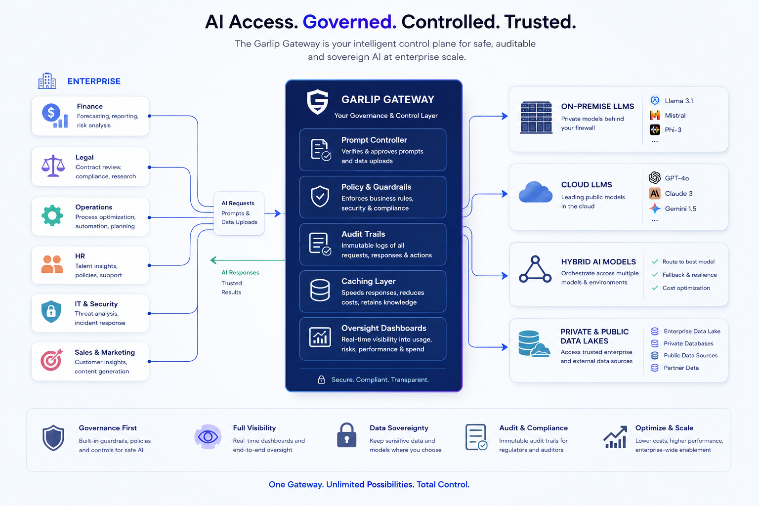 Garlip has your AI governance covered