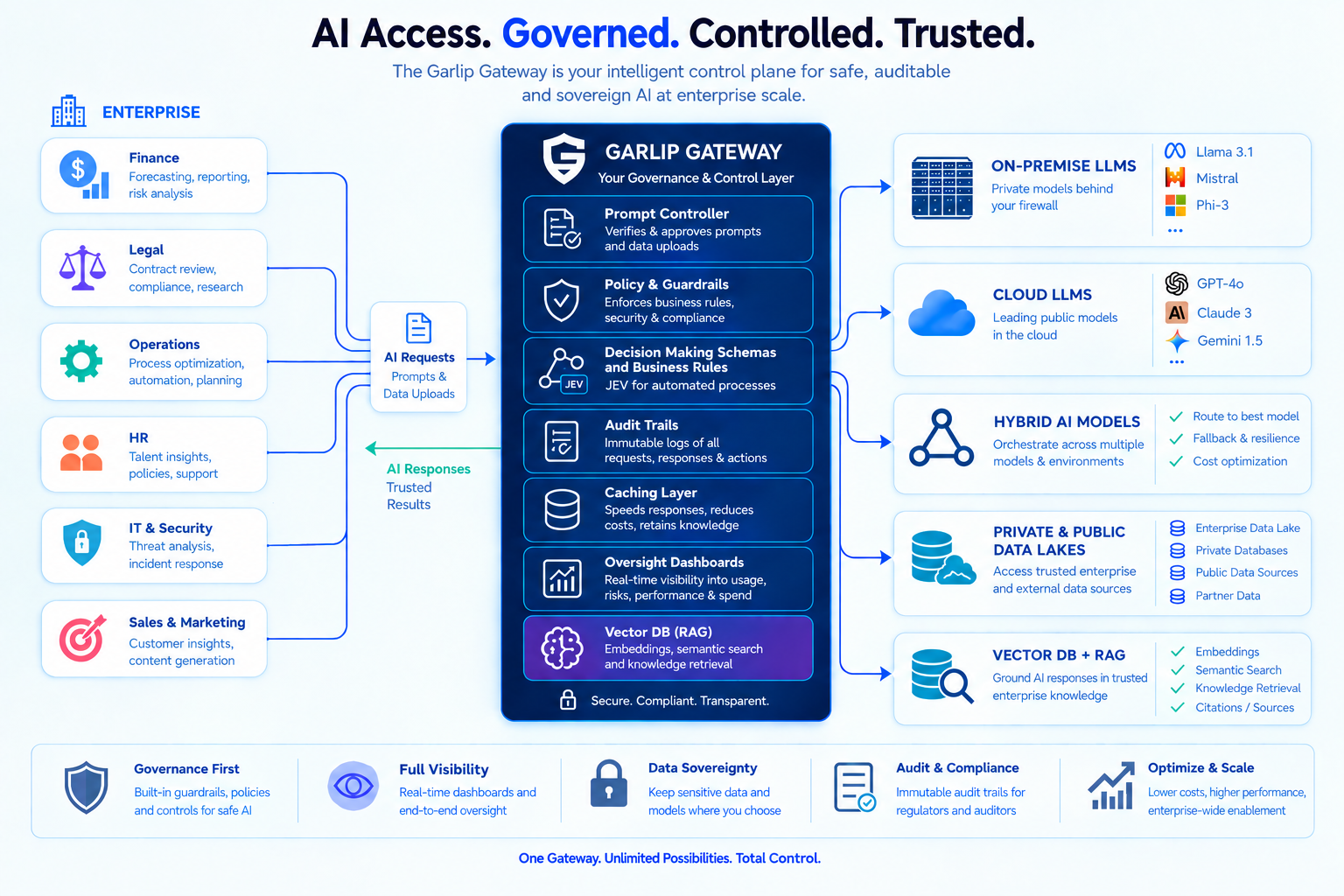 Garlip has your AI governance covered