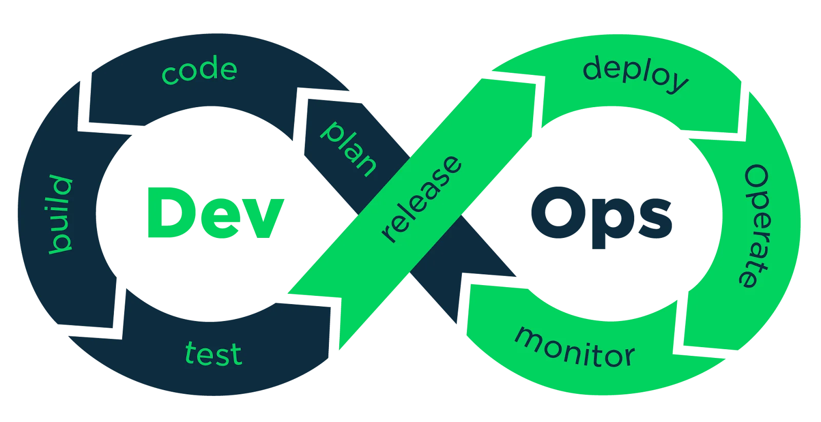 DevOps infinity loop — Dev: code, build, test, plan. Ops: deploy, operate, monitor, release.