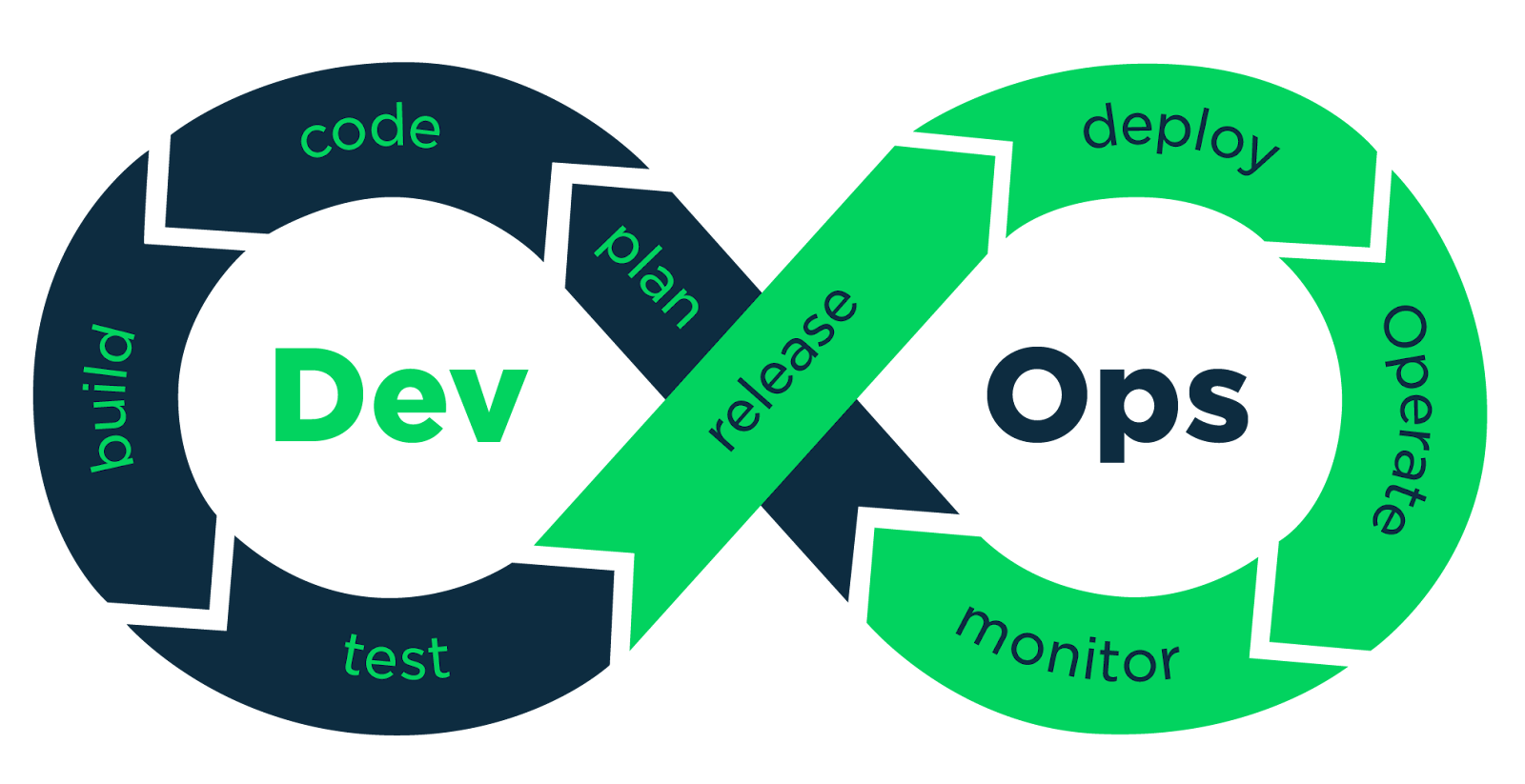 DevOps infinity loop — Dev: code, build, test, plan. Ops: deploy, operate, monitor, release.
