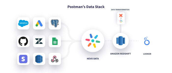 Postman's Data Stack