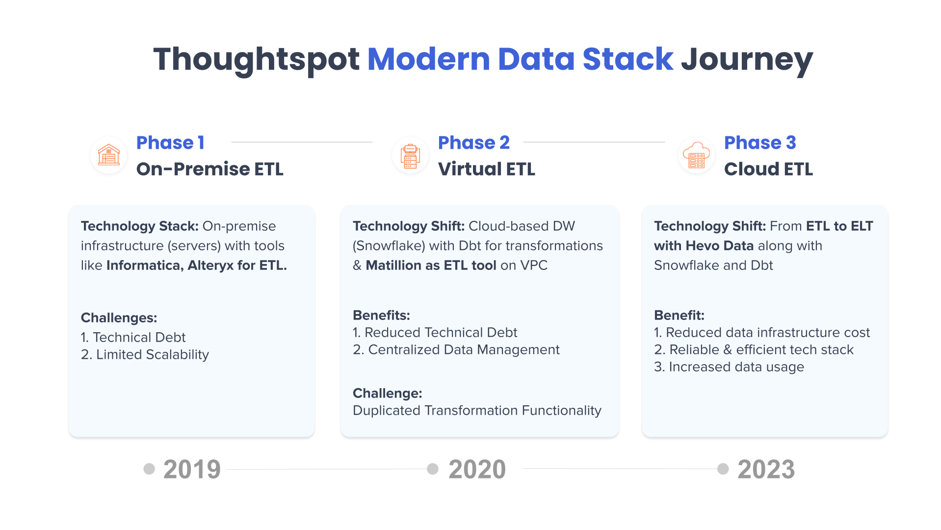 ThoughtSpot's Modern Data Stack journey