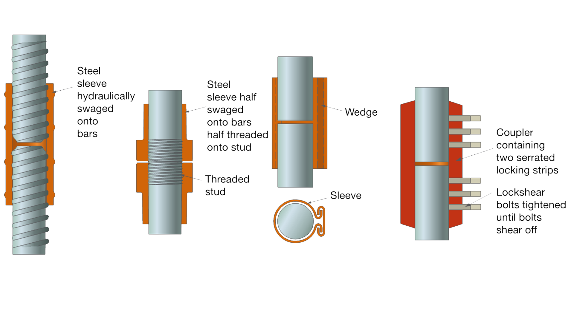 Process of MBT Coupler