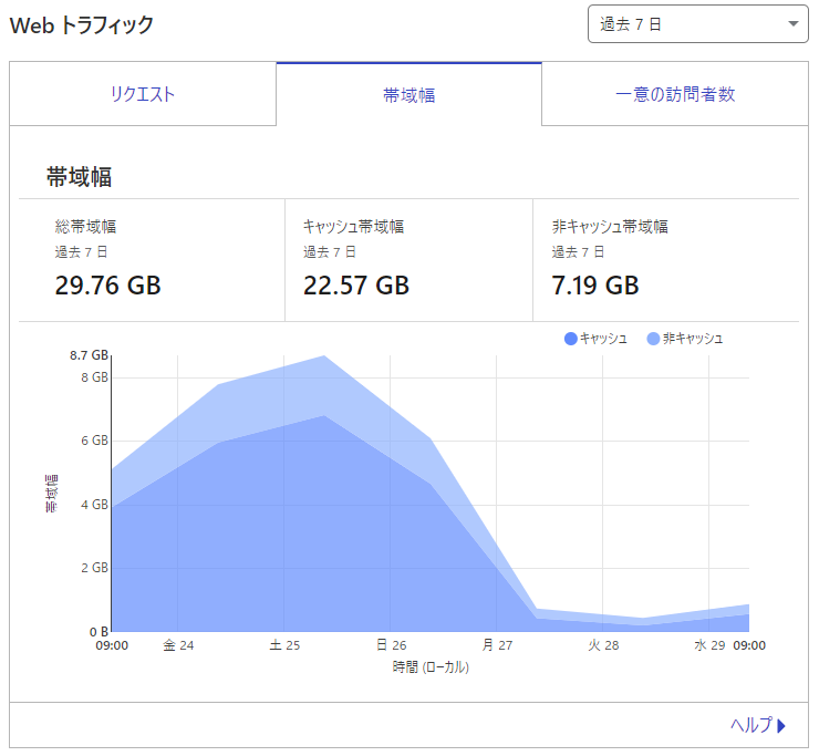 Cloudflareの帯域幅分析。総トラフィック約30GBのうち22.5GBをCDN上のキャッシュでさばいている。