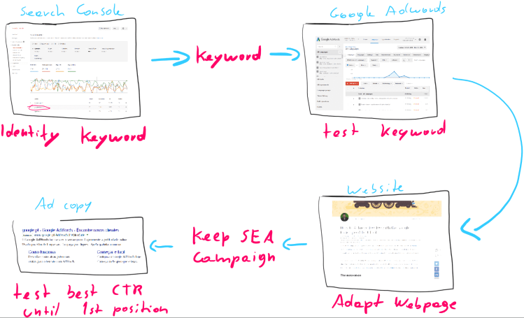 The simplest SEA strategy to help your SEO affords