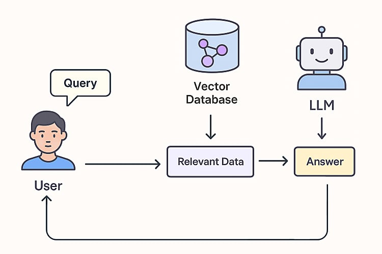 The RAG Flow Process