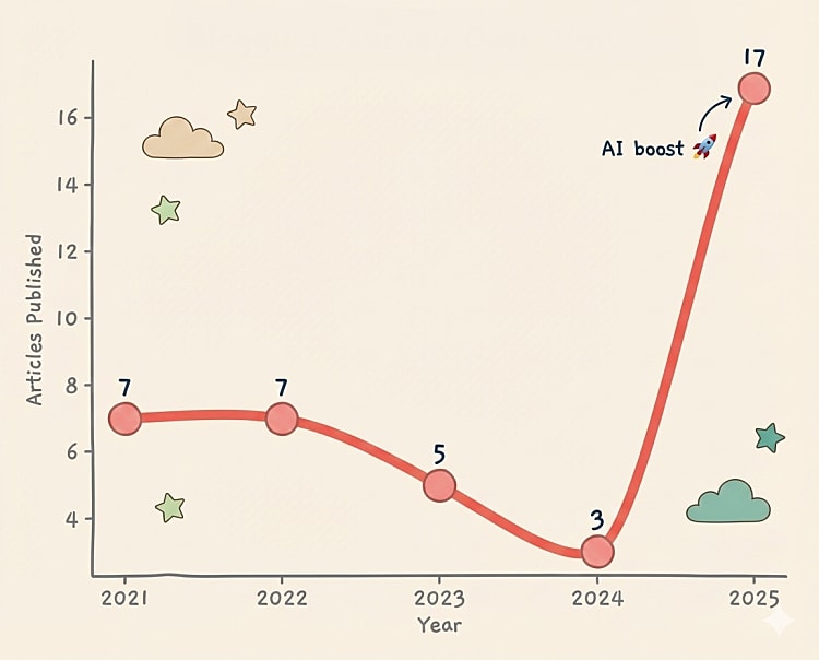 Efficiency Didn't Kill Creation - It Multiplied It