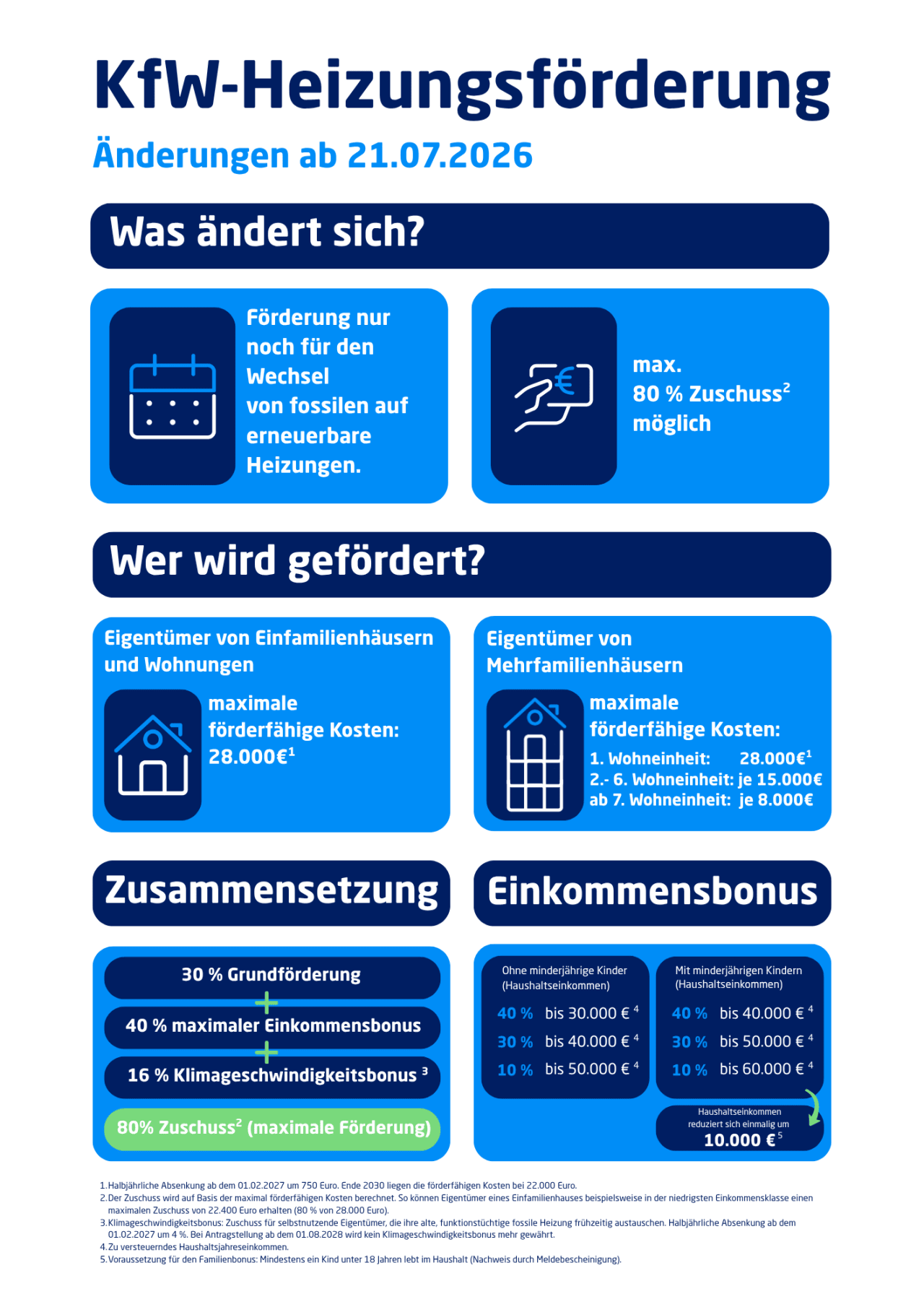 Wärmepumpen-Förderung ab 21.07.2026.