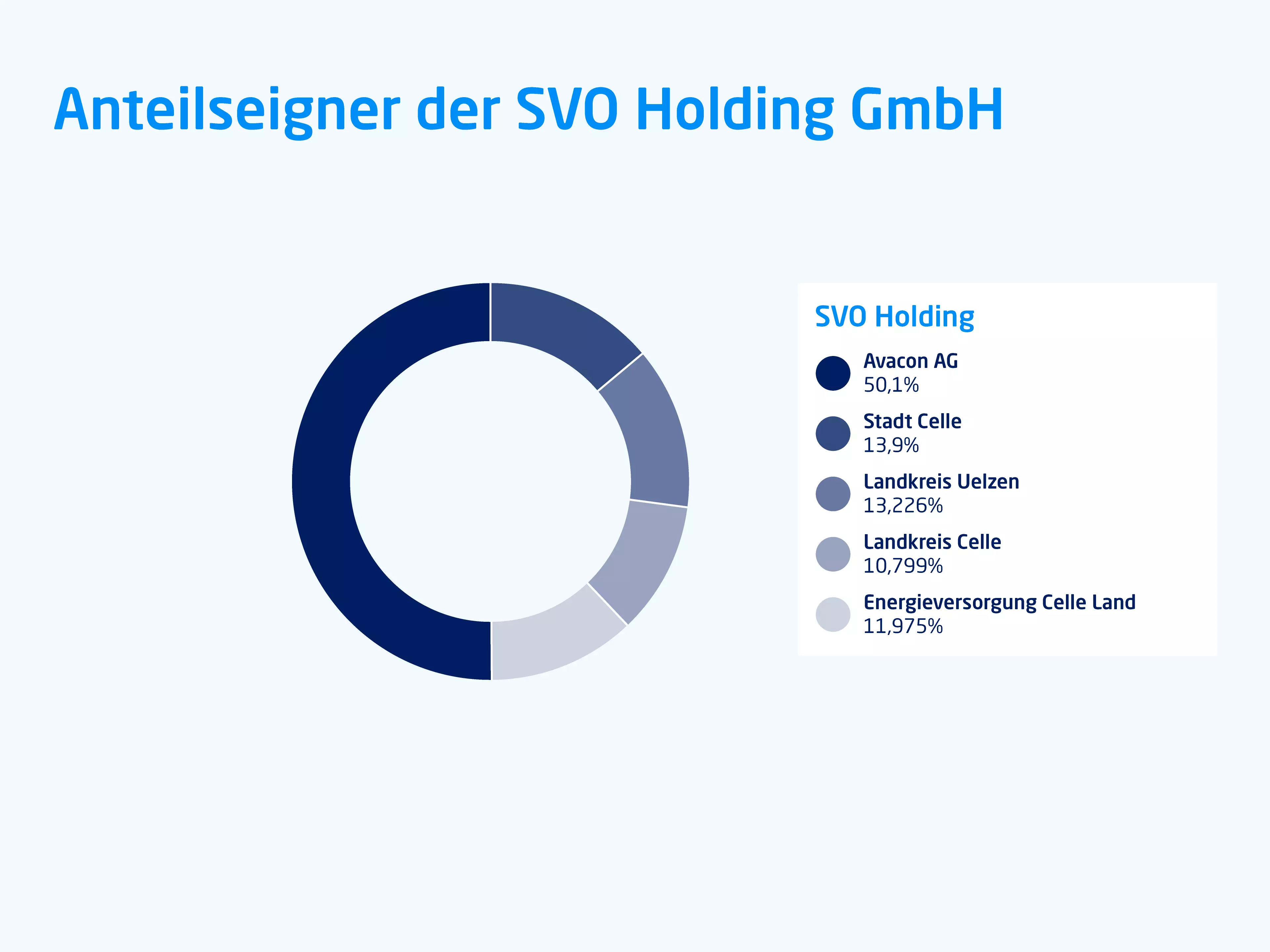 Kreisdiagramm der Anteilseigner der SVO Holding GmbH