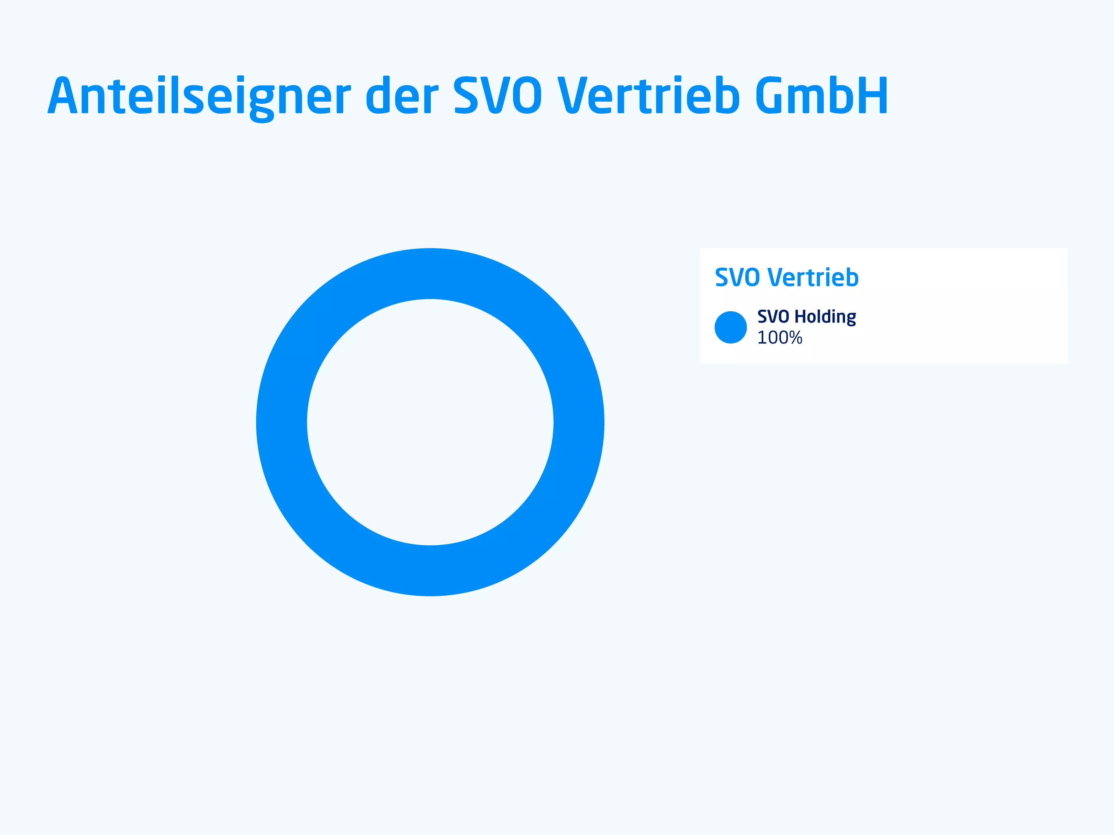 Kreisdiagramm mit Anteilen der SVO Vertrieb GmbH