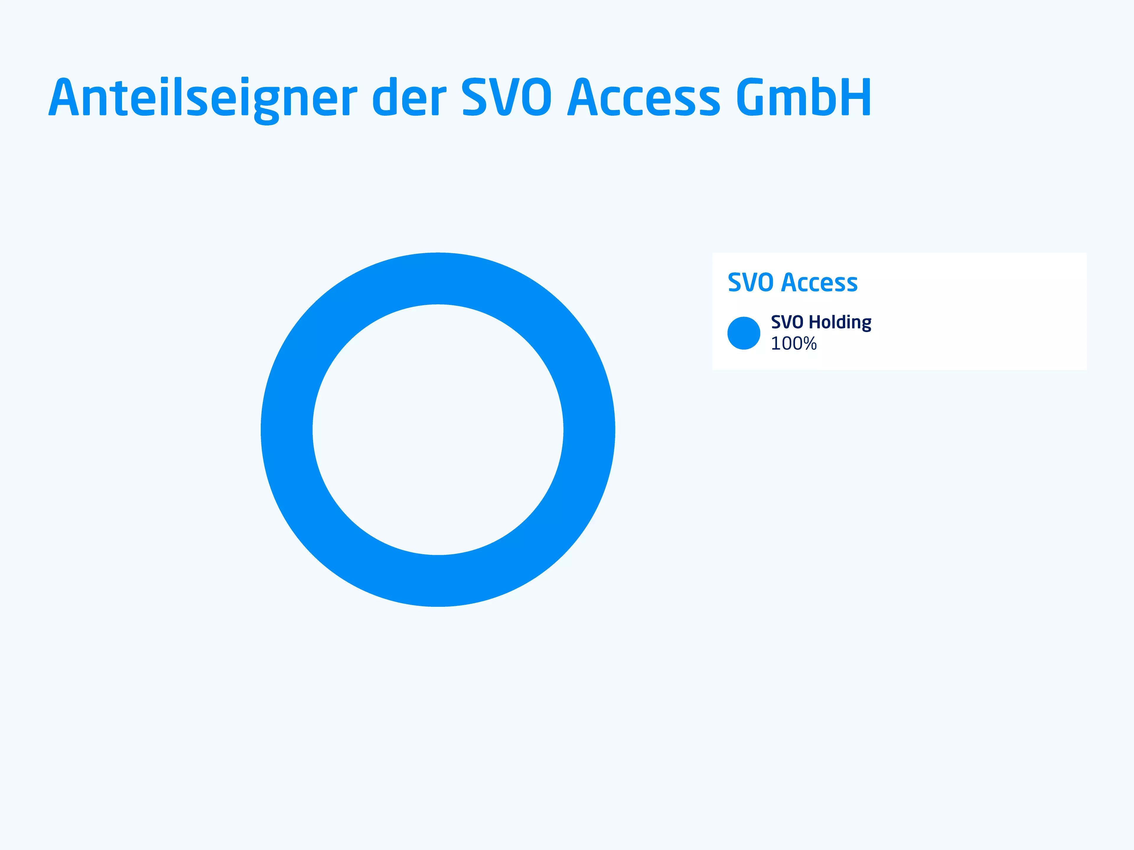 Kreisdiagramm mit dem prozentualen Anteil der SVO Access