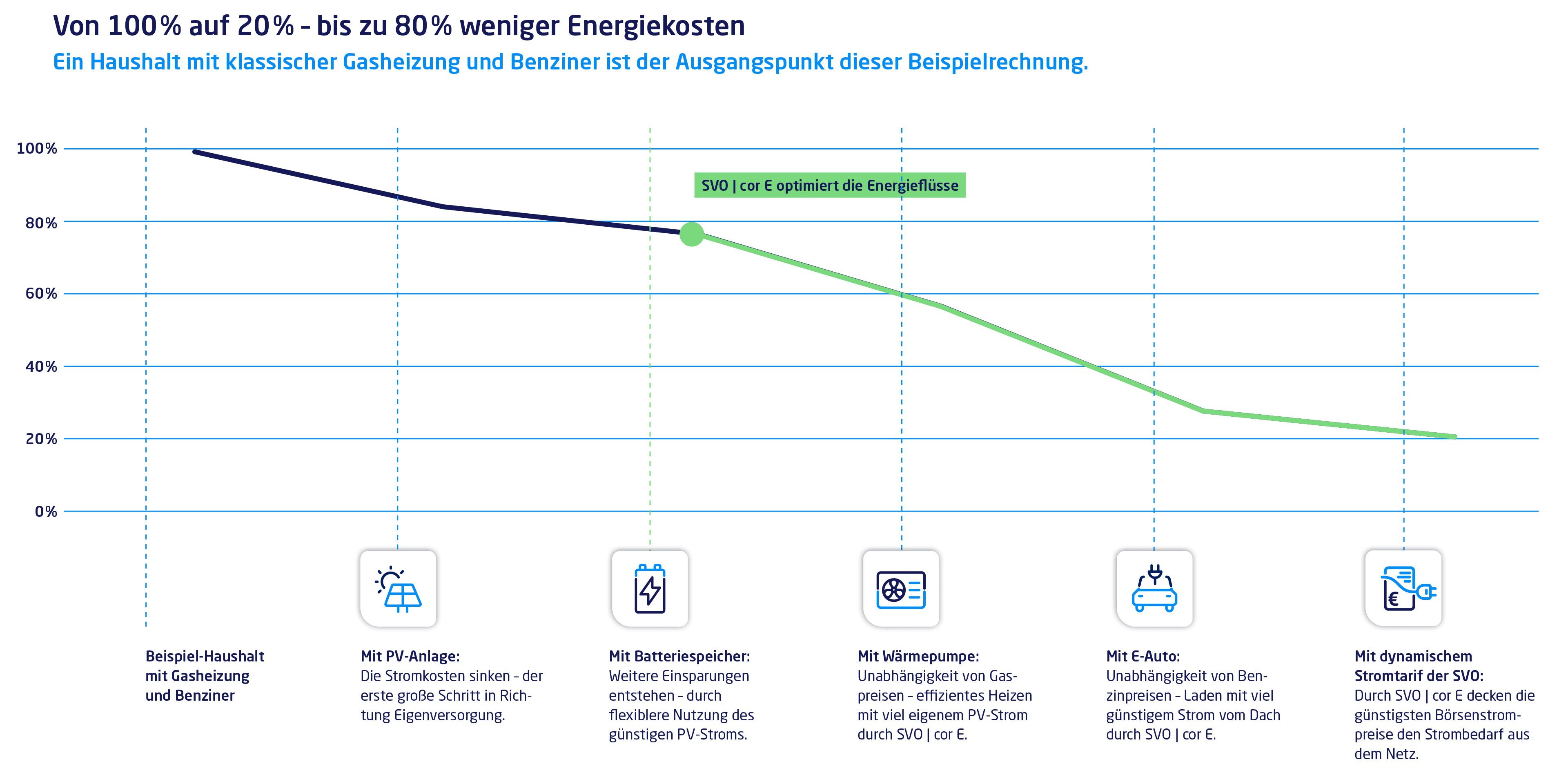 Grafik mit einer Beispielrechnung zu Energiekosten im Haushalt.