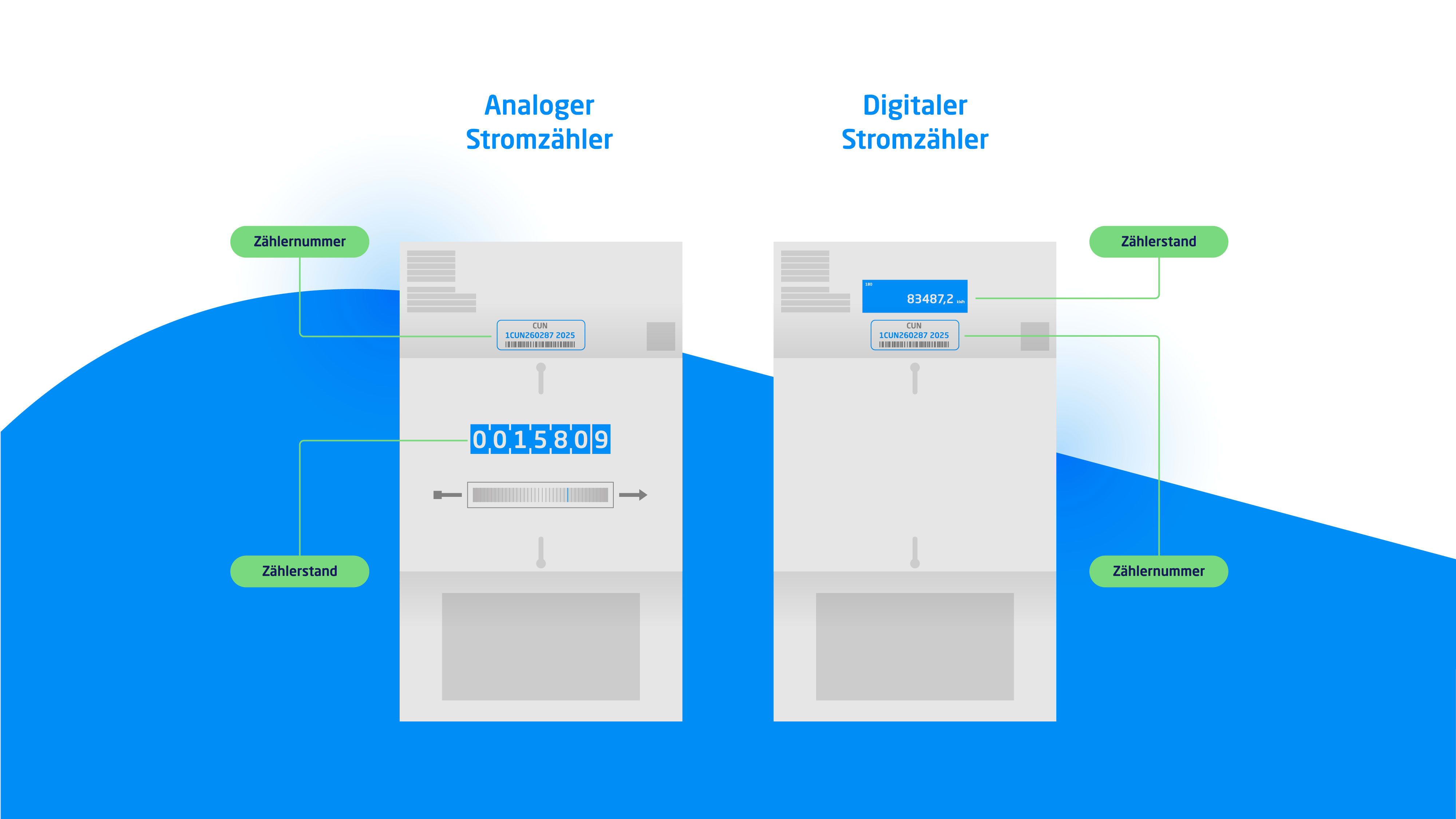 Grafik im Vergleich der digitale und analoge Stromzähler.