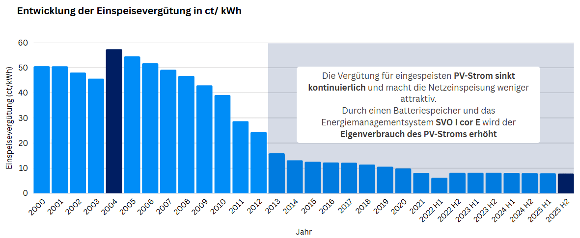 Grafik zur Entwicklung der Einspeisevergütung von 2000 bis 2025.