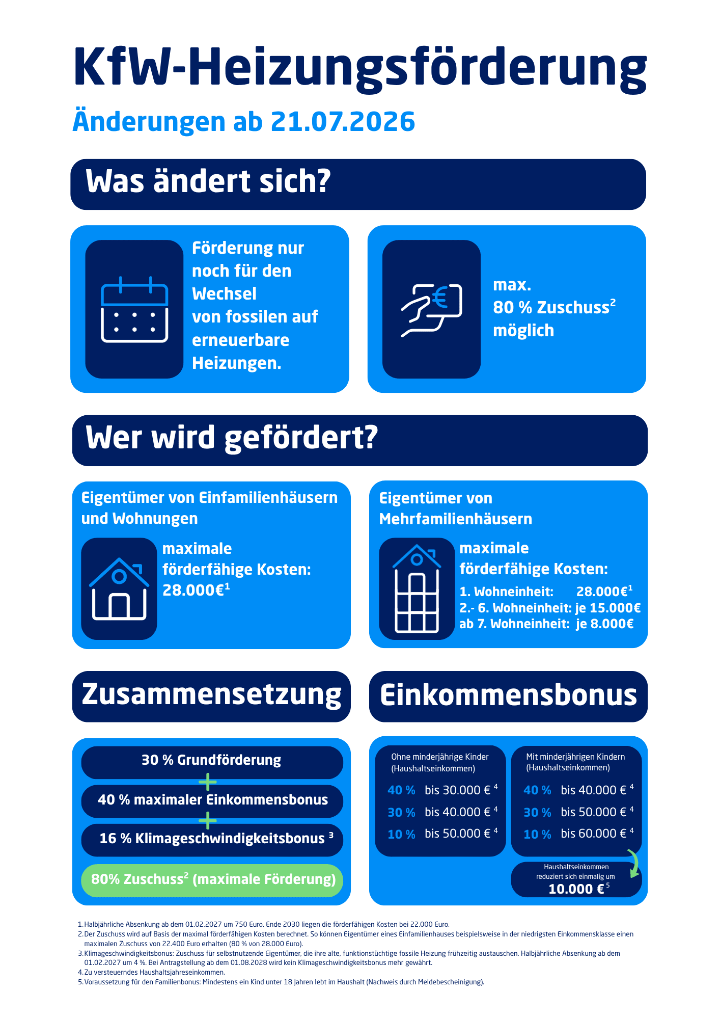 Wärmepumpen-Förderung ab 21.07.2026.