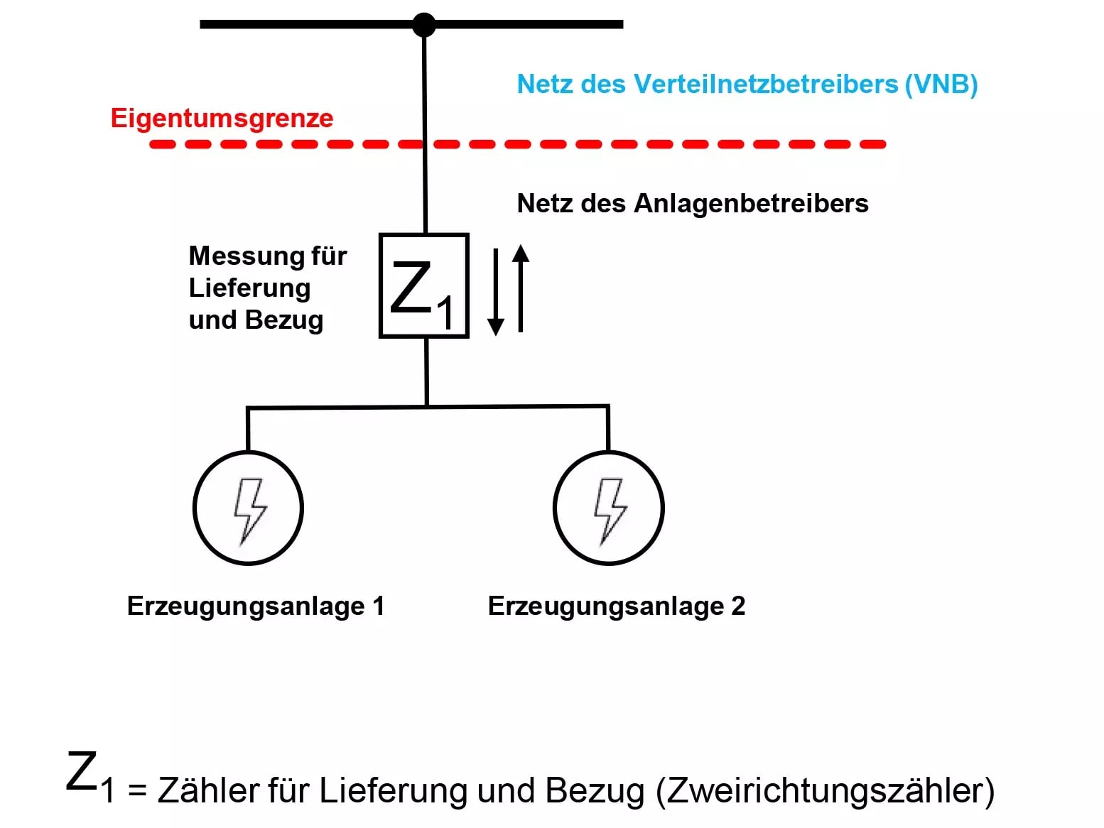 Volleinspeisung mit gemeinsamer Erzeugungsmessung - Messkonzept 4