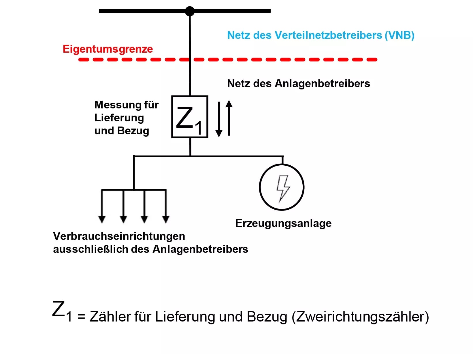 Überschusseinspeisung - Messkonzept 2 für PV- und KWK-Anlagen