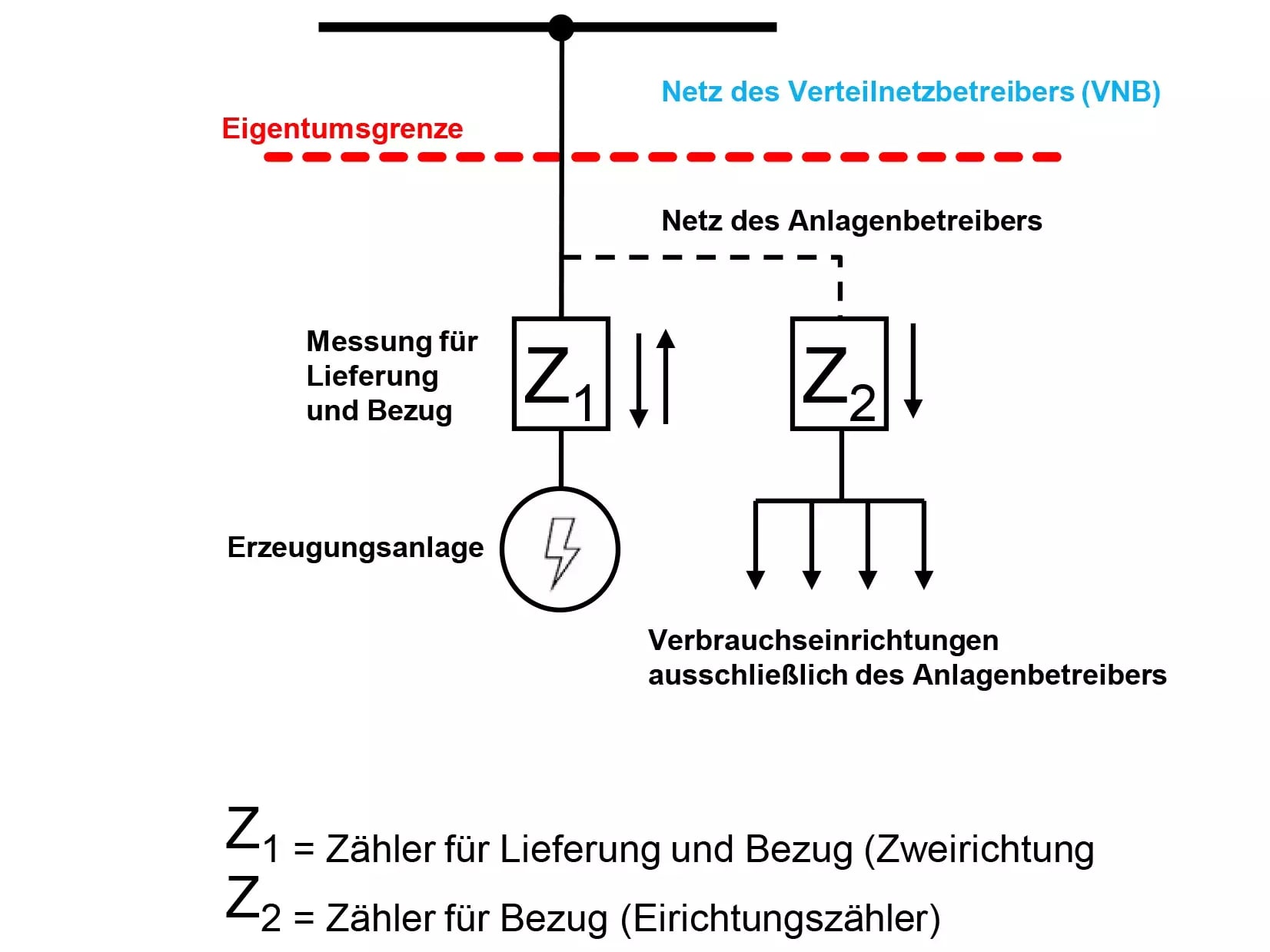 Volleinspeisung - Messkonzept 1 für PV- und KWK-Anlagen