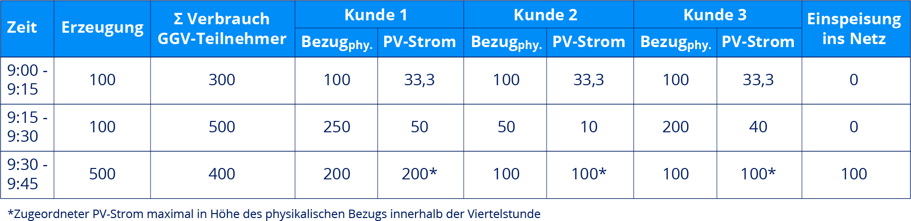 Beispieltabelle Dynamische Aufteilung Gemeinschaftliche Gebäudeversorgung