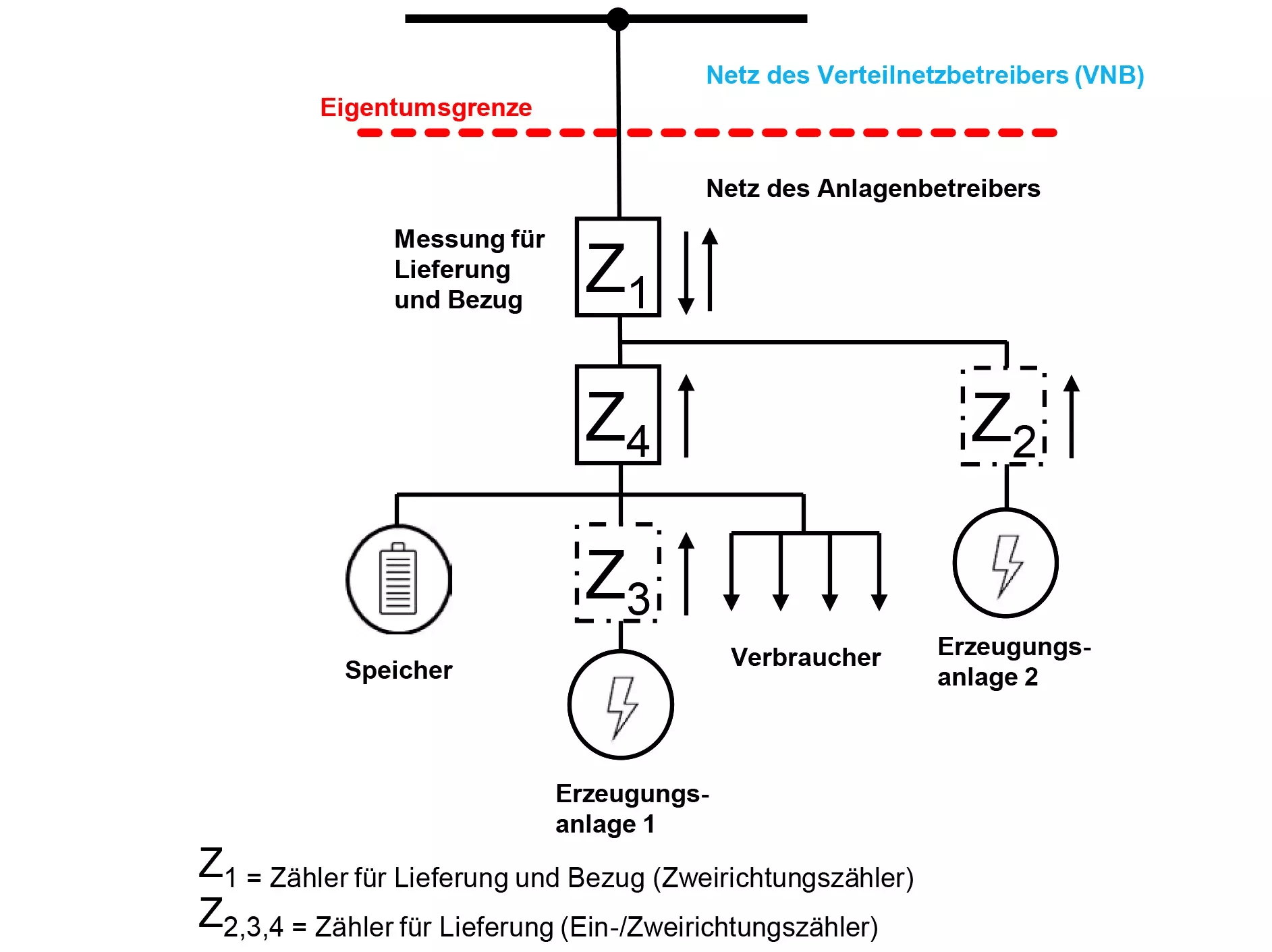 Kaskadenschaltung (mehrere Erzeugungen und Speicher)