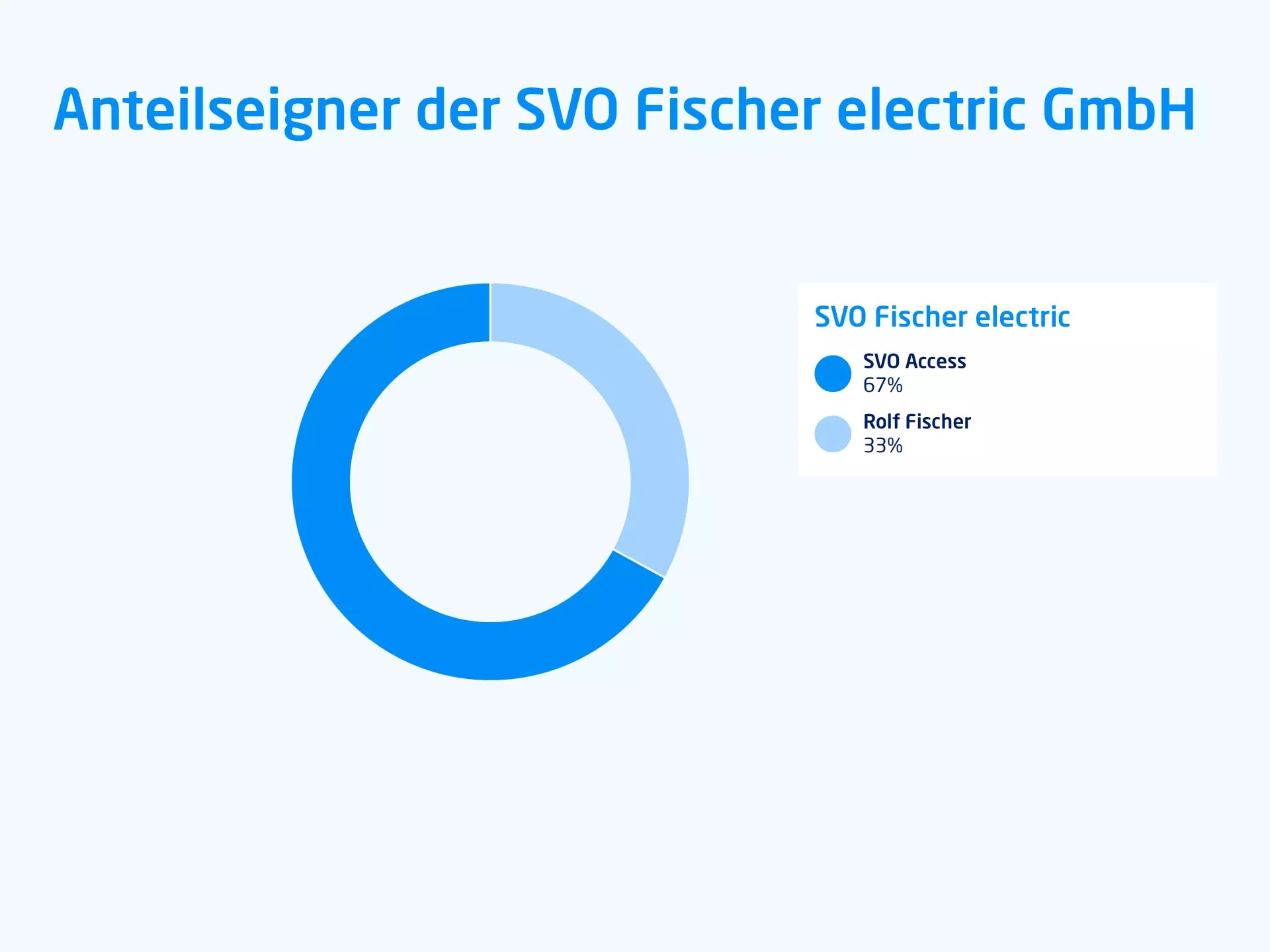 Kreisdiagramm mit prozentualem Anteil der SVO Fischer electric