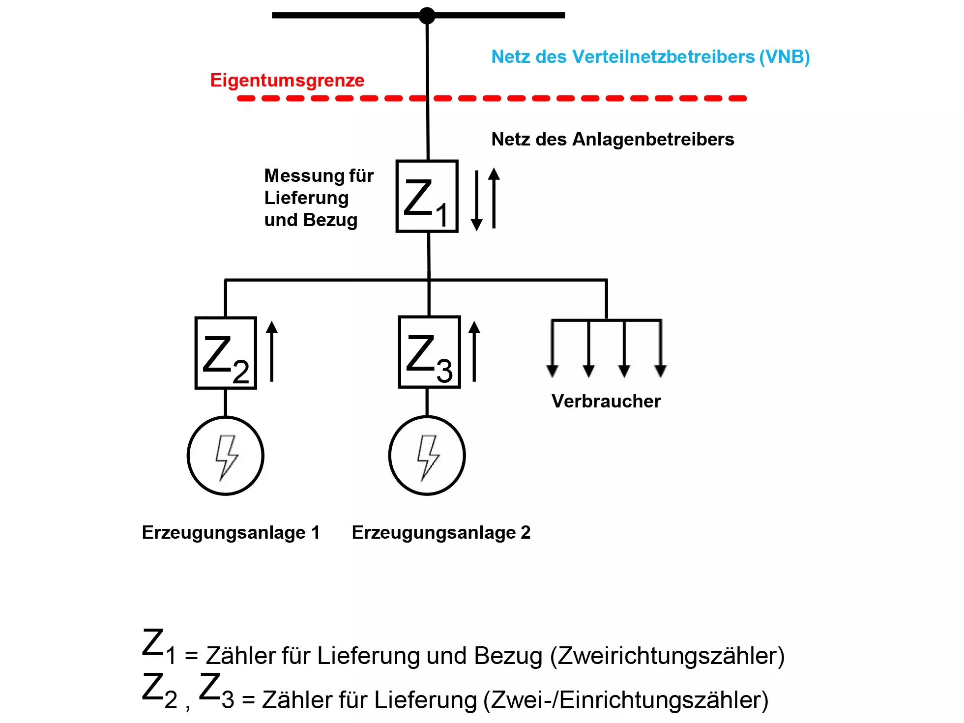 Überschusseinspeisung mit Erzeugungsmessung - Messkonzept 4.3