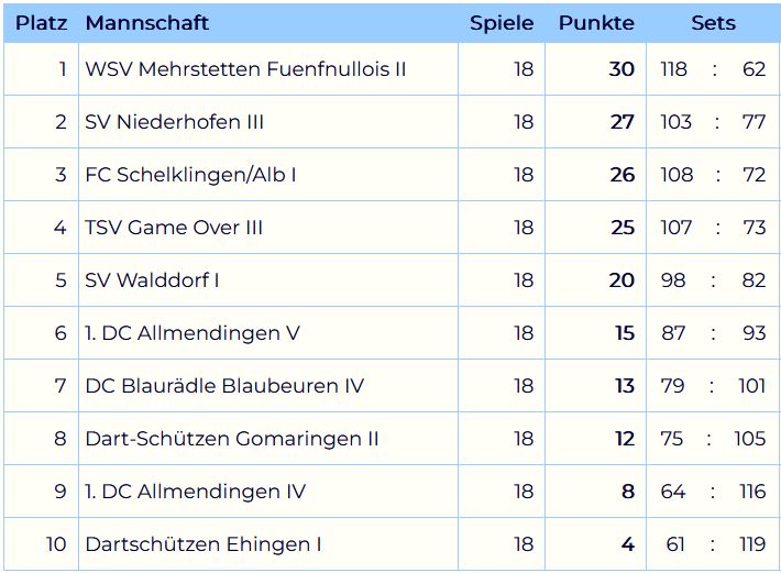 Die Abschlußtabelle