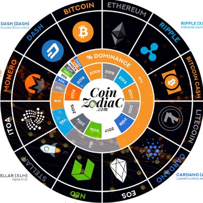 CoinZodiac