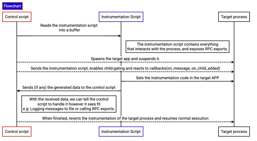 Figure 1. Instrumentation flow