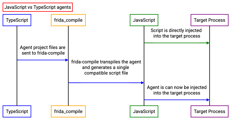 Figure 4. Steps difference between JavaScript and TypeScript based agents.