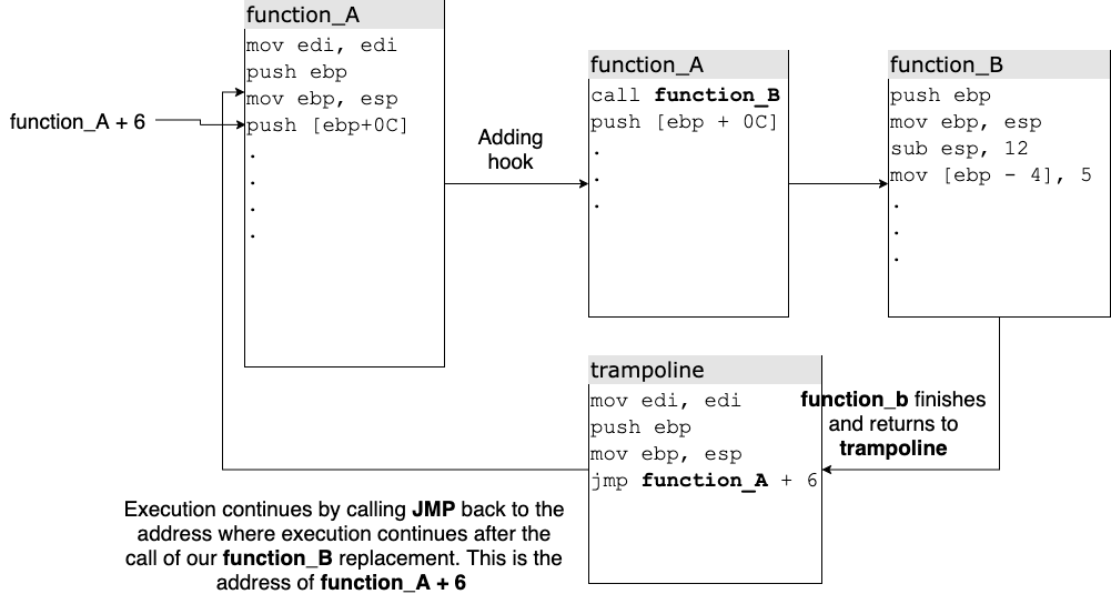 Figure 6. Trampoline internals