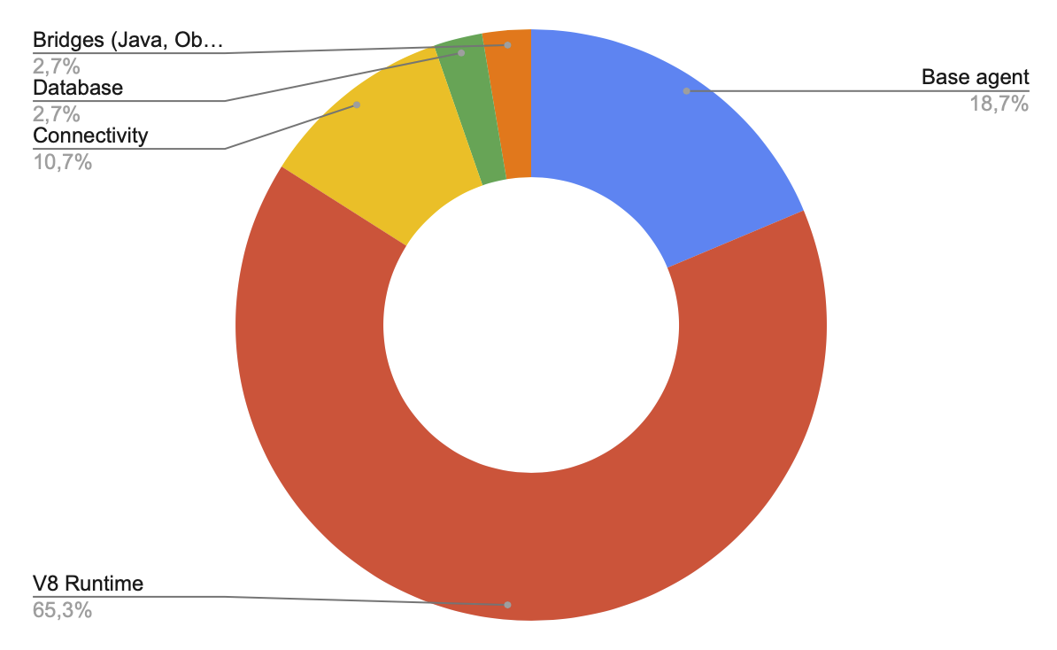 Size of components in frida-agent.so