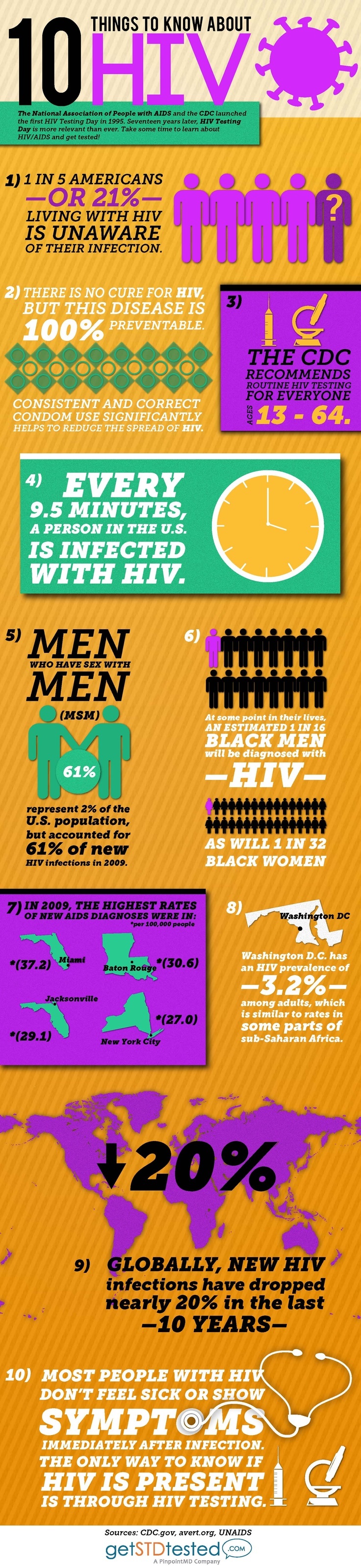 10 Things to Know about HIV