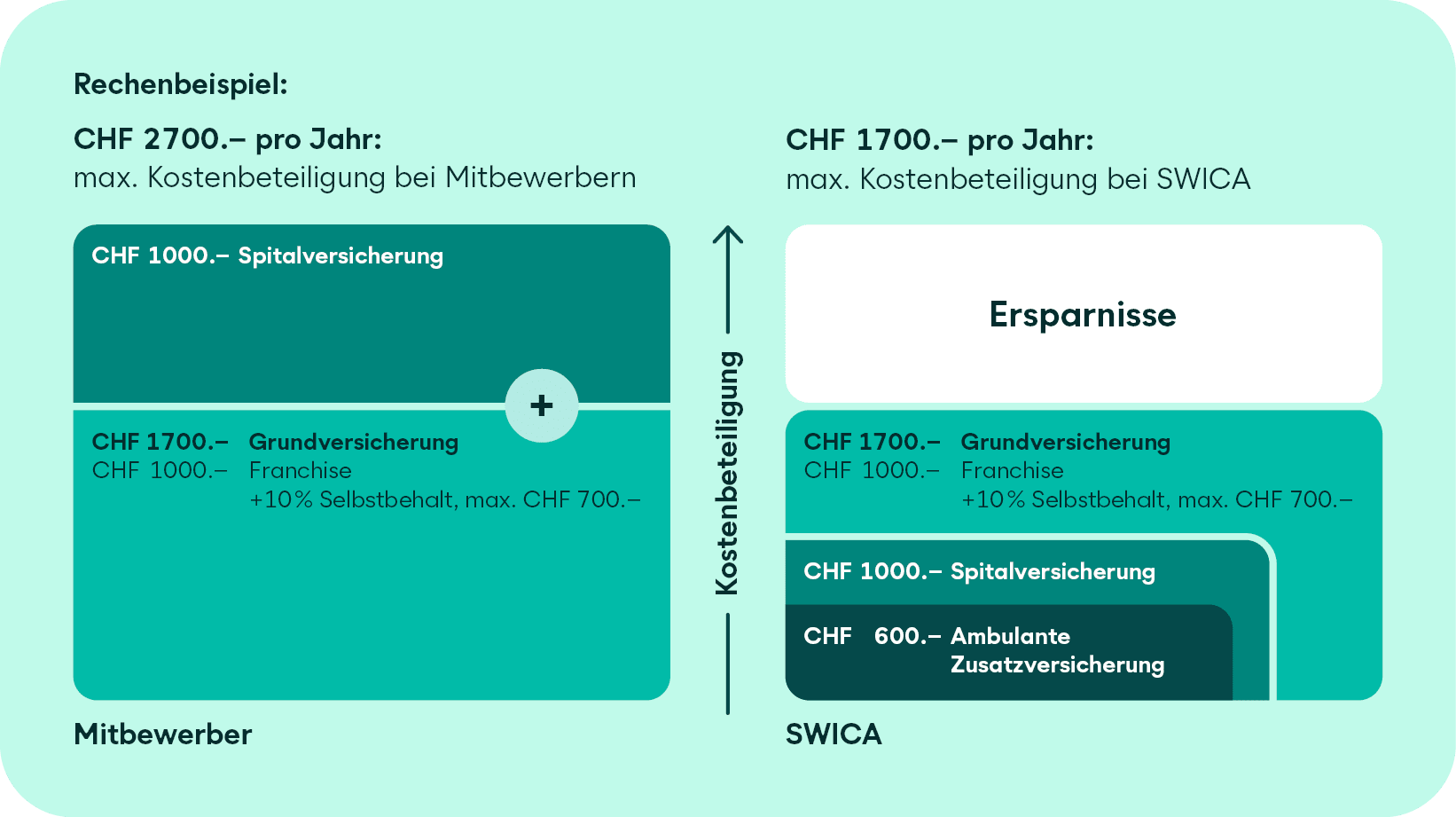 SWICA_Kostenbeteiligung_d_RGB