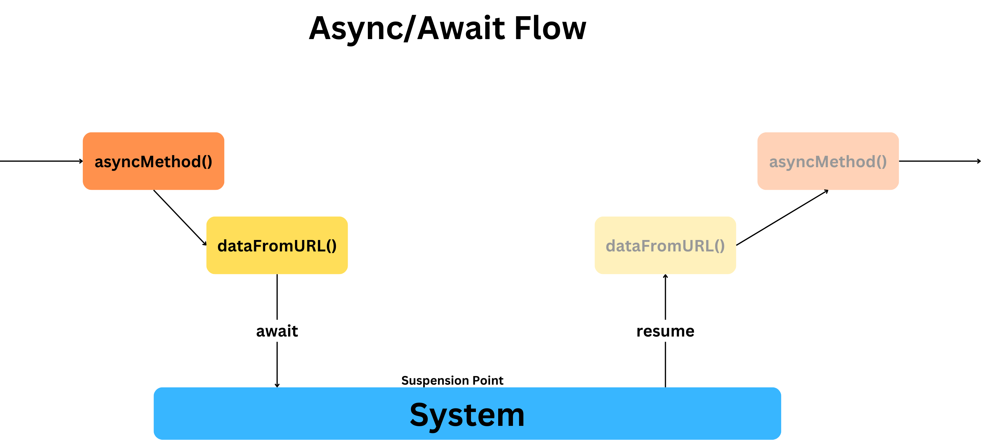Async-Await Flow Diagram