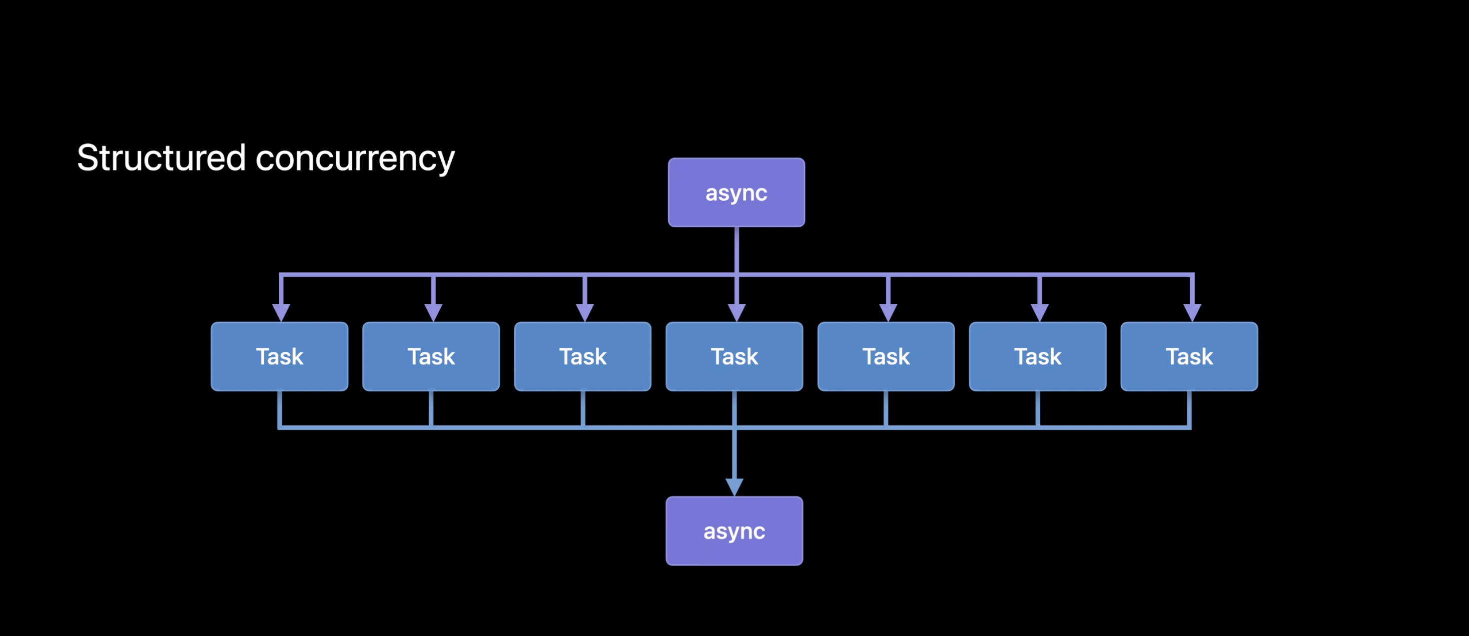 Structured Concurrency, credits: WWDC-21 Explore structured concurrency in Swift