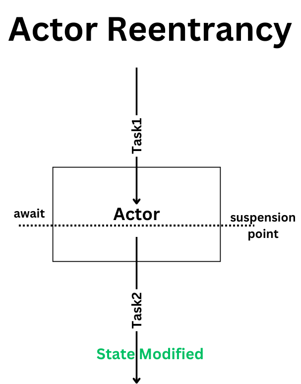 Actor Reentrancy