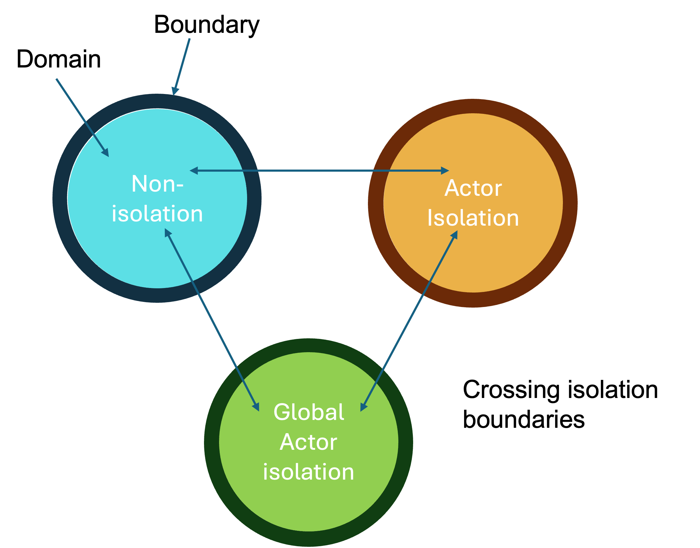 Data Isolation