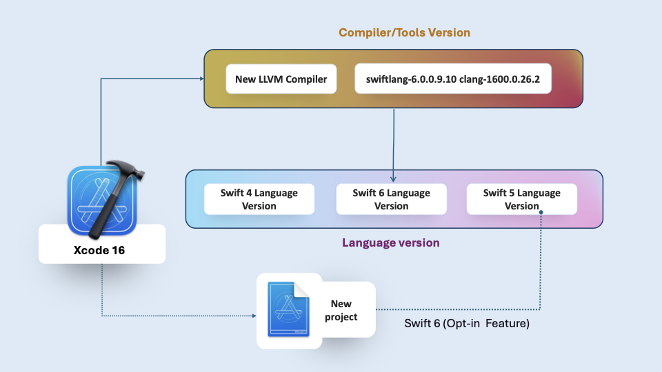 Compiler version vs Language version