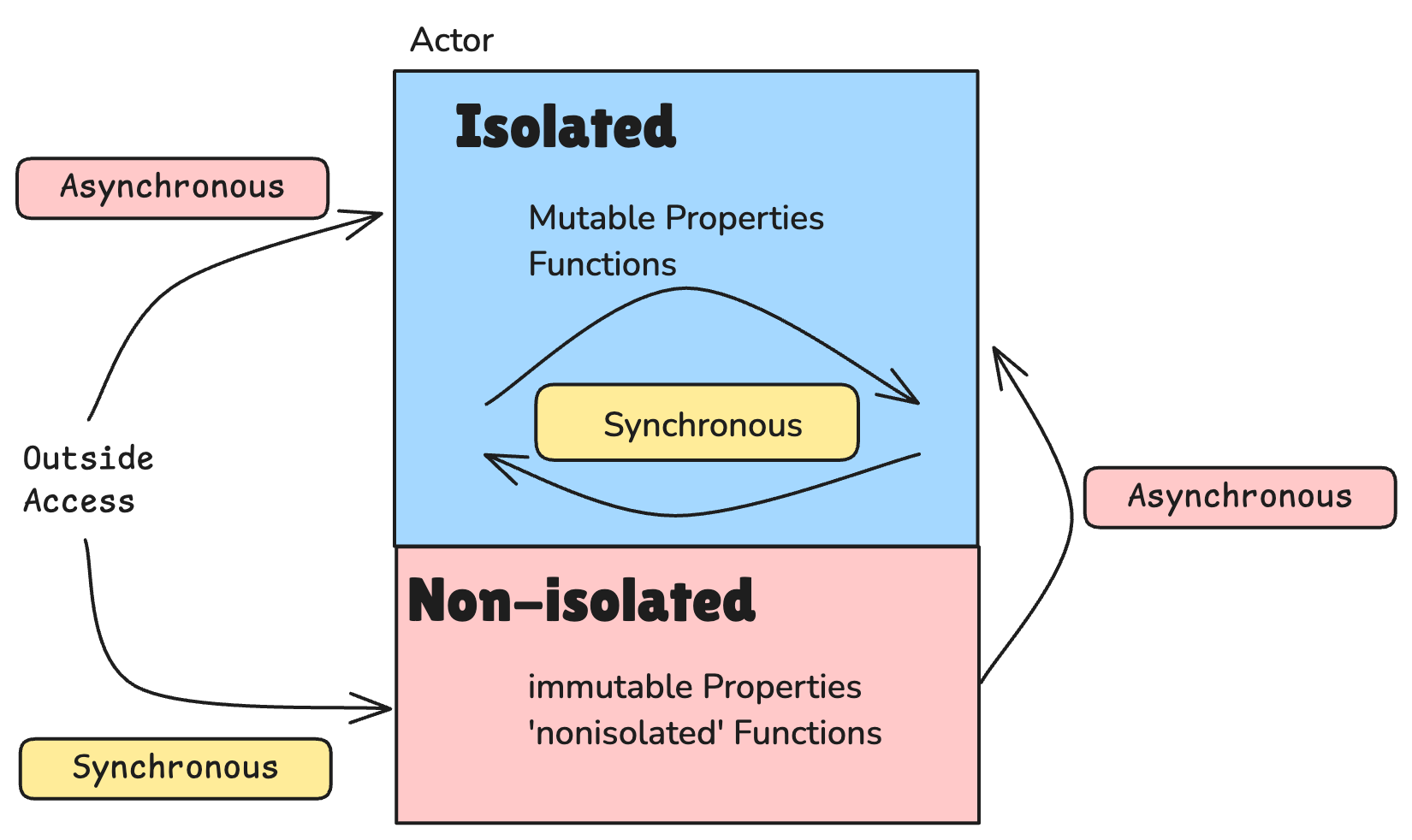 nonisolated Example