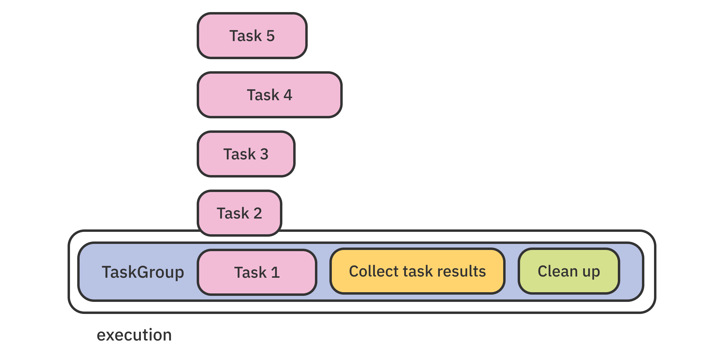 TaskGroup - Reference from CainBlog