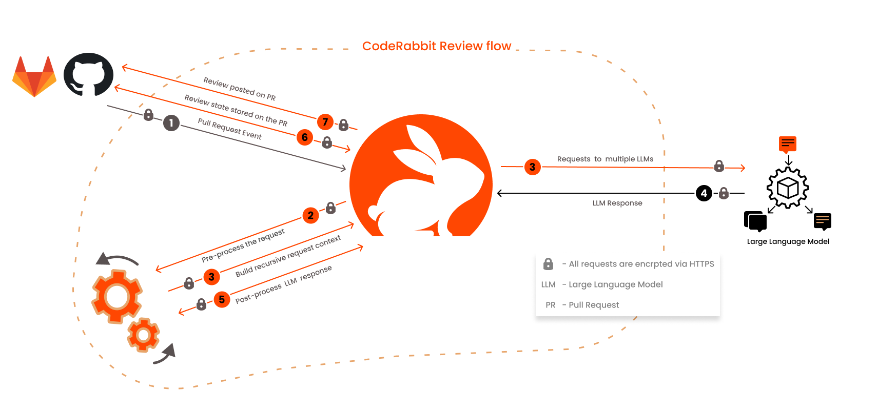 CodeRabbit - Review Flow