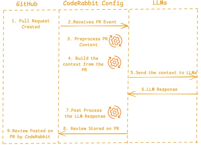 CodeRabbit - Flow