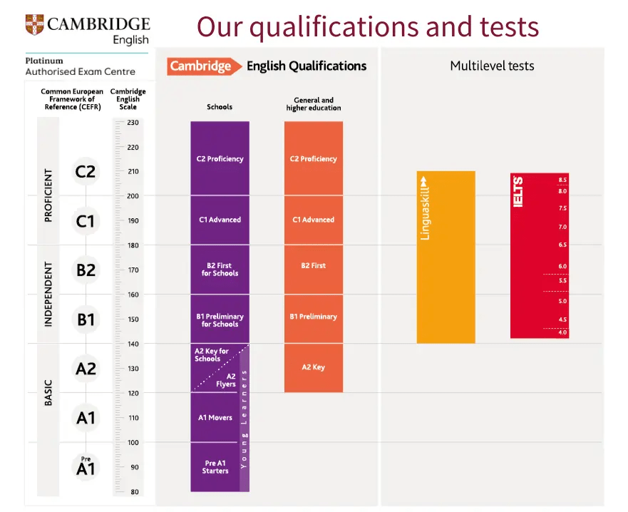 IELTS Exams Results And Certificates Swiss Exams