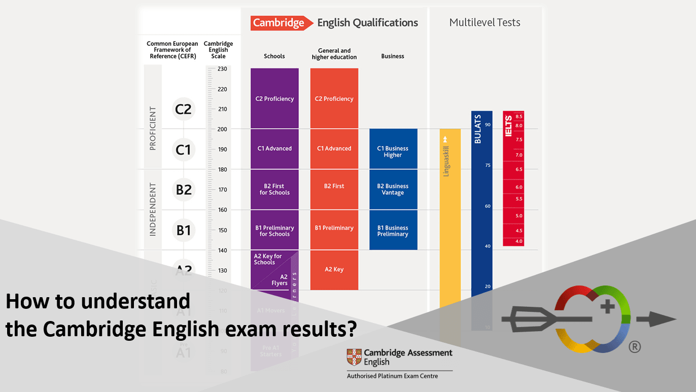 how-to-understand-the-cambridge-english-exam-results