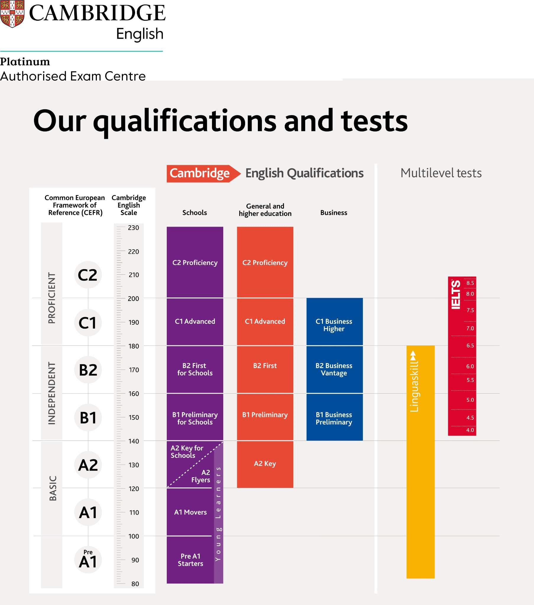 IELTS Test Schweiz Ergebnisse Zertifikate Swiss Exams